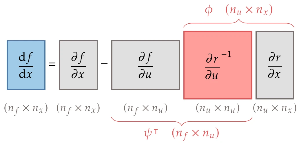 The total derivatives () can be computed either by solving for \phi (direct method) or by solving for \psi (adjoint method).
