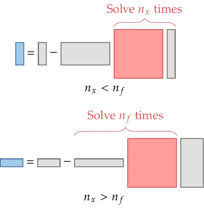 Two possibilities for the size of \mathrm{d} f/\mathrm{d} x in . When n_x<n_f, it is advantageous to solve the linear system with the vector to the right of the square matrix because it has fewer columns. When n_x>n_f, it is advantageous to solve the transposed linear system with the vector to the left because it has fewer rows.
