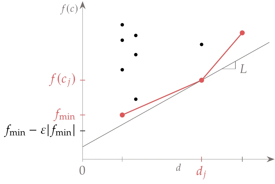 Potentially optimal segments in the DIRECT algorithm are identified by the lower convex hull of this plot.