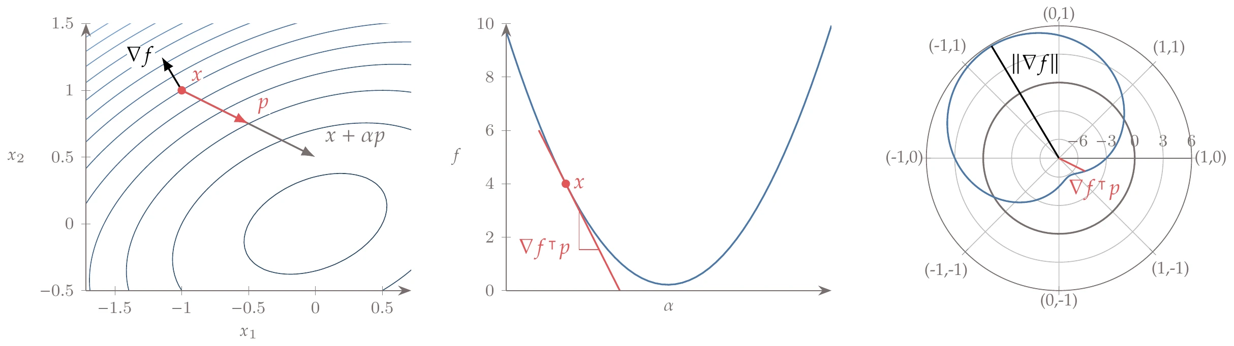 Function contours and direction p (left), one-dimensional slice along p (middle), directional derivative for all directions on polar plot (right).