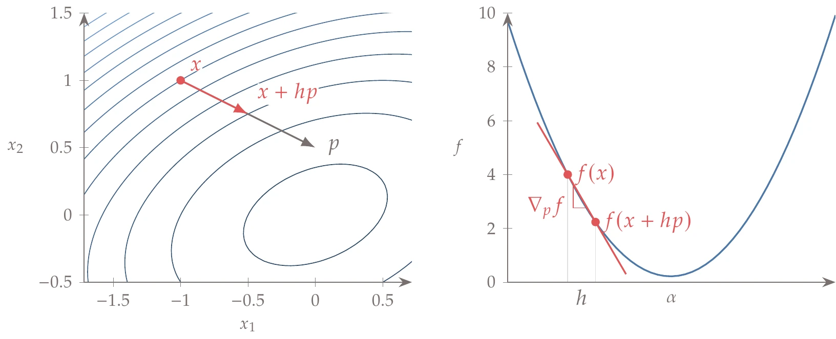 Computing a directional derivative using a forward finite difference.