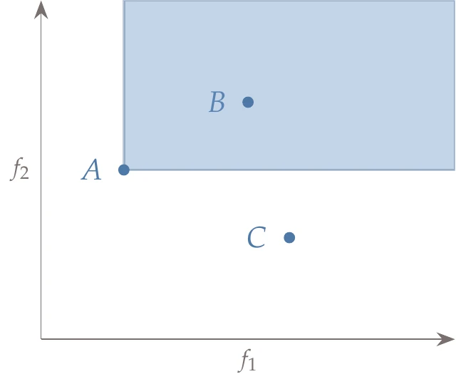 Three designs, A, B, and C, are plotted against two objectives, f_1 and f_2. The region in the shaded rectangle highlights points that are dominated by design A.