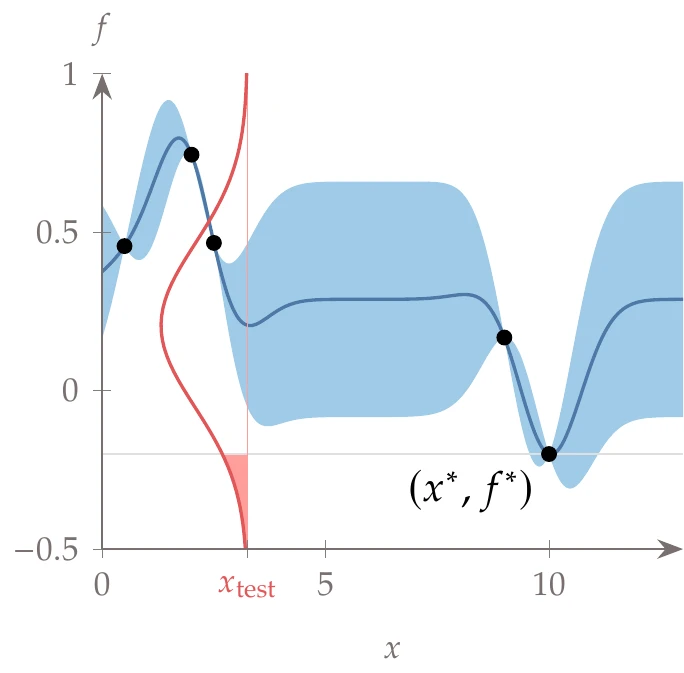 At a given test point (x_\text{test} = 3.25), we highlight the probability distribution and the expected improvement in the shaded red region.