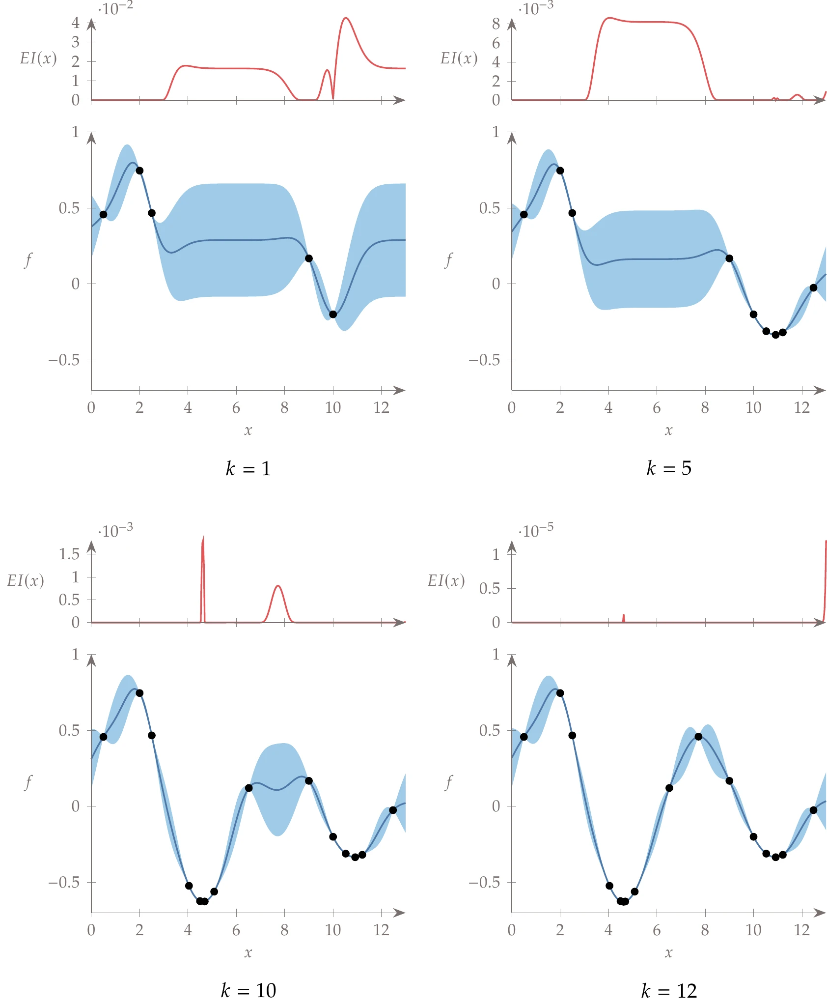 Expected improvement evaluated across the domain.