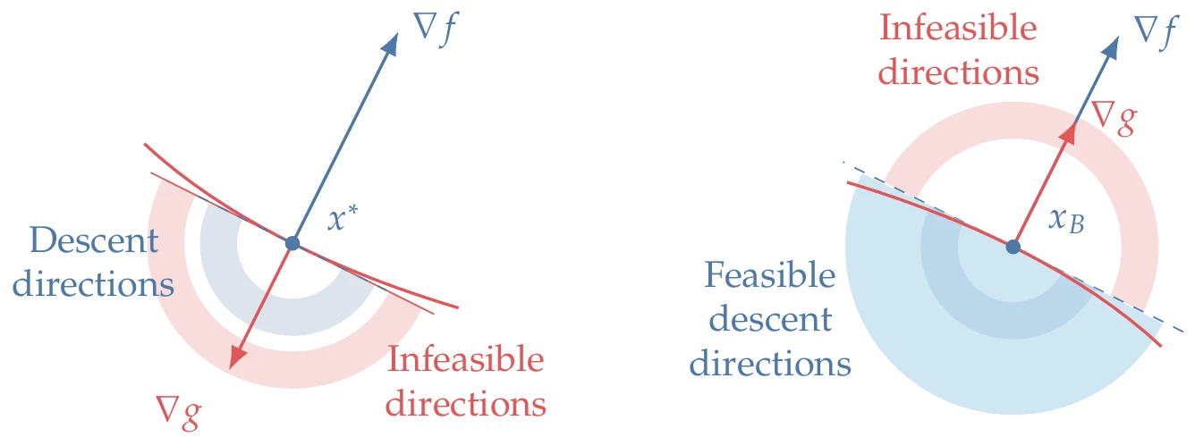 At the minimum (left), the Lagrange multiplier is positive, and there is no feasible descent direction. At the critical point x_B (right), the Lagrange multiplier is negative, and all descent directions are feasible, so this point is not a minimum.