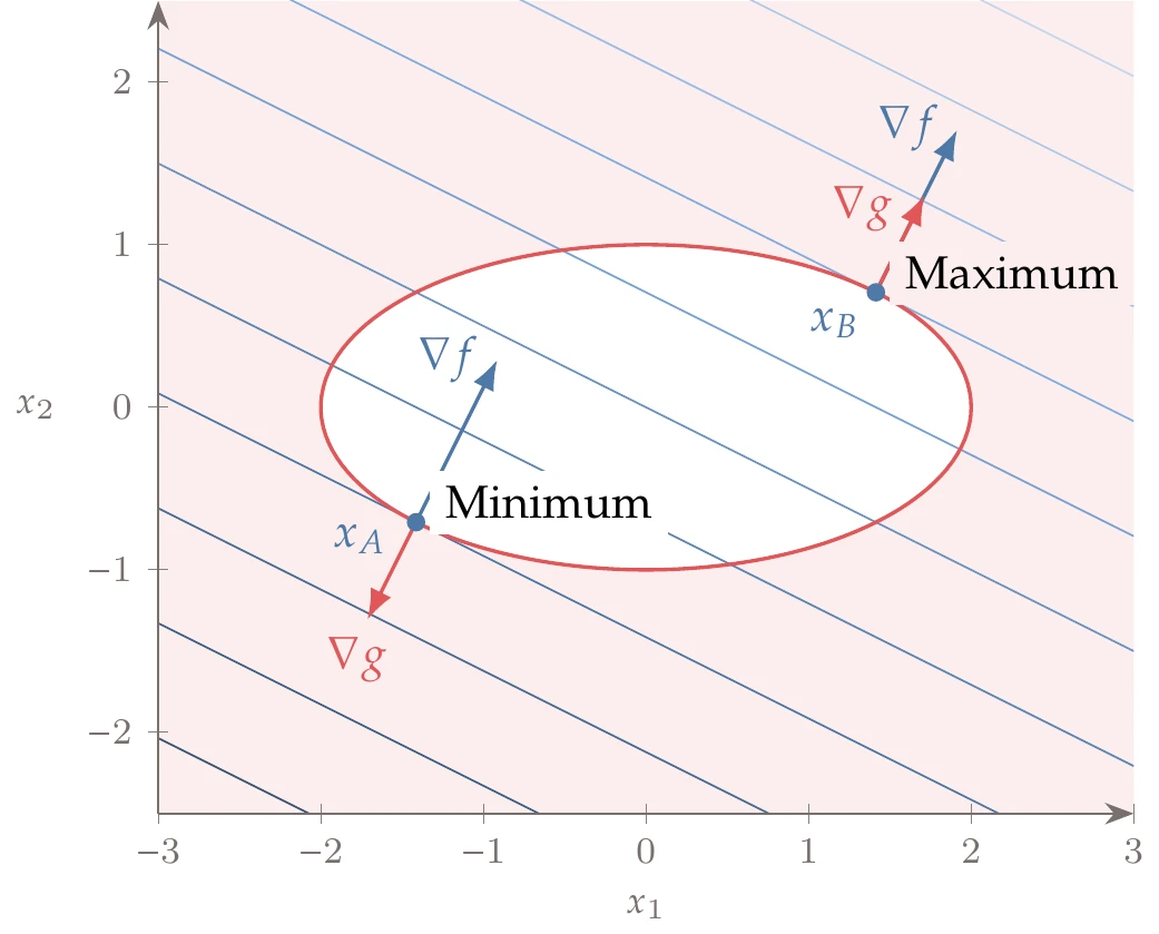 Inequality constrained problem with linear objective and feasible space within an ellipse.