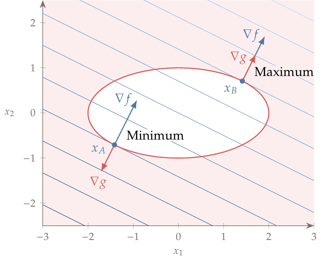 Inequality constrained problem with linear objective and feasible space within an ellipse.