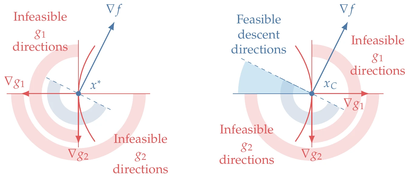 At the minimum (left), the intersection of the feasible directions and descent directions is null, so there is no feasible descent direction. At this point, there is a cone of descent directions that is also feasible, so it is not a minimum.