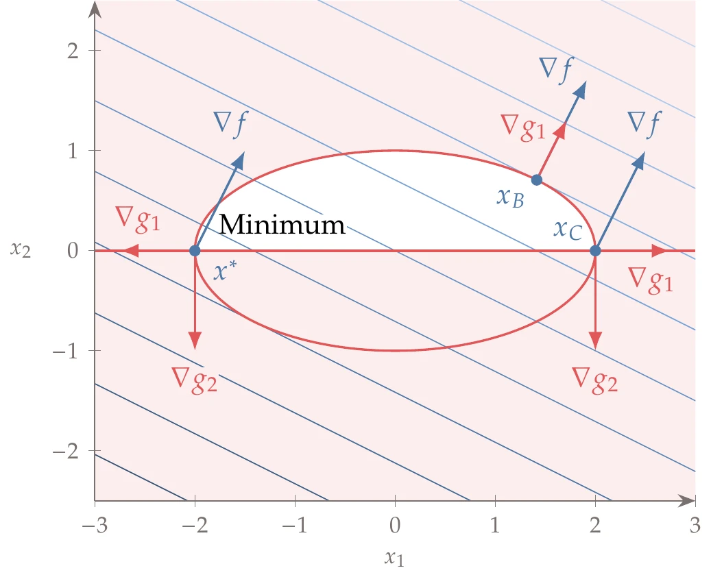 Only one point satisfies the first-order KKT conditions.