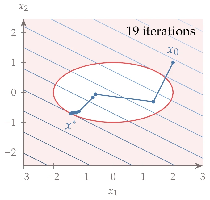 Interior-point algorithm iterations.