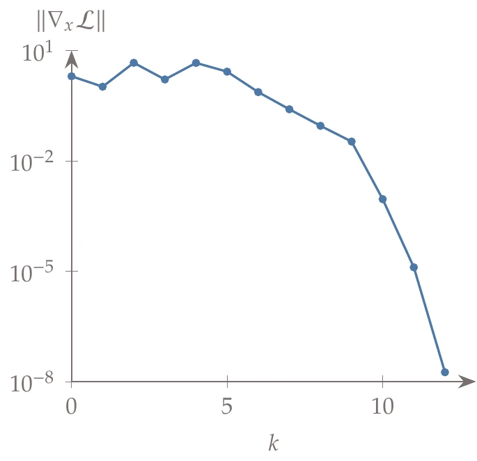 Convergence history of the norm of the Lagrangian gradient.