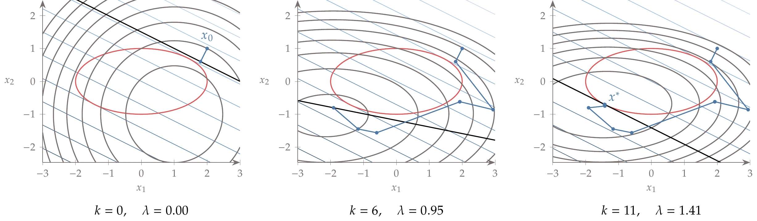 SQP algorithm iterations.
