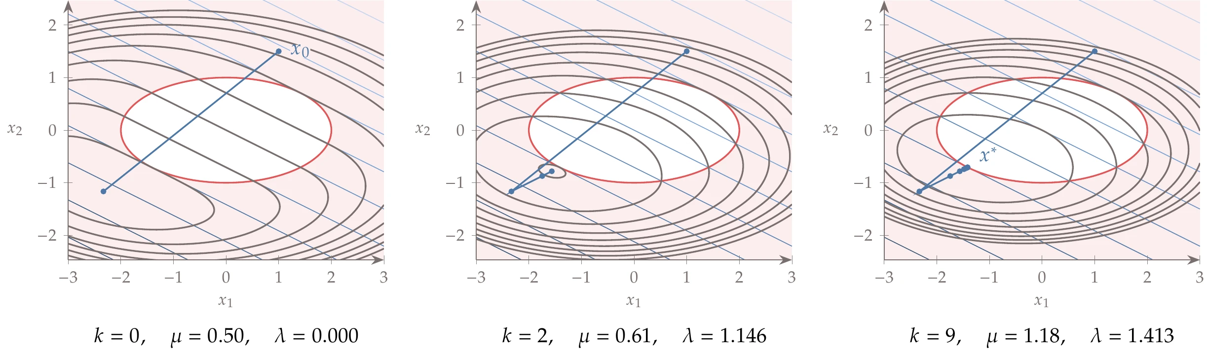 Augmented Lagrangian applied to inequality constrained problem.