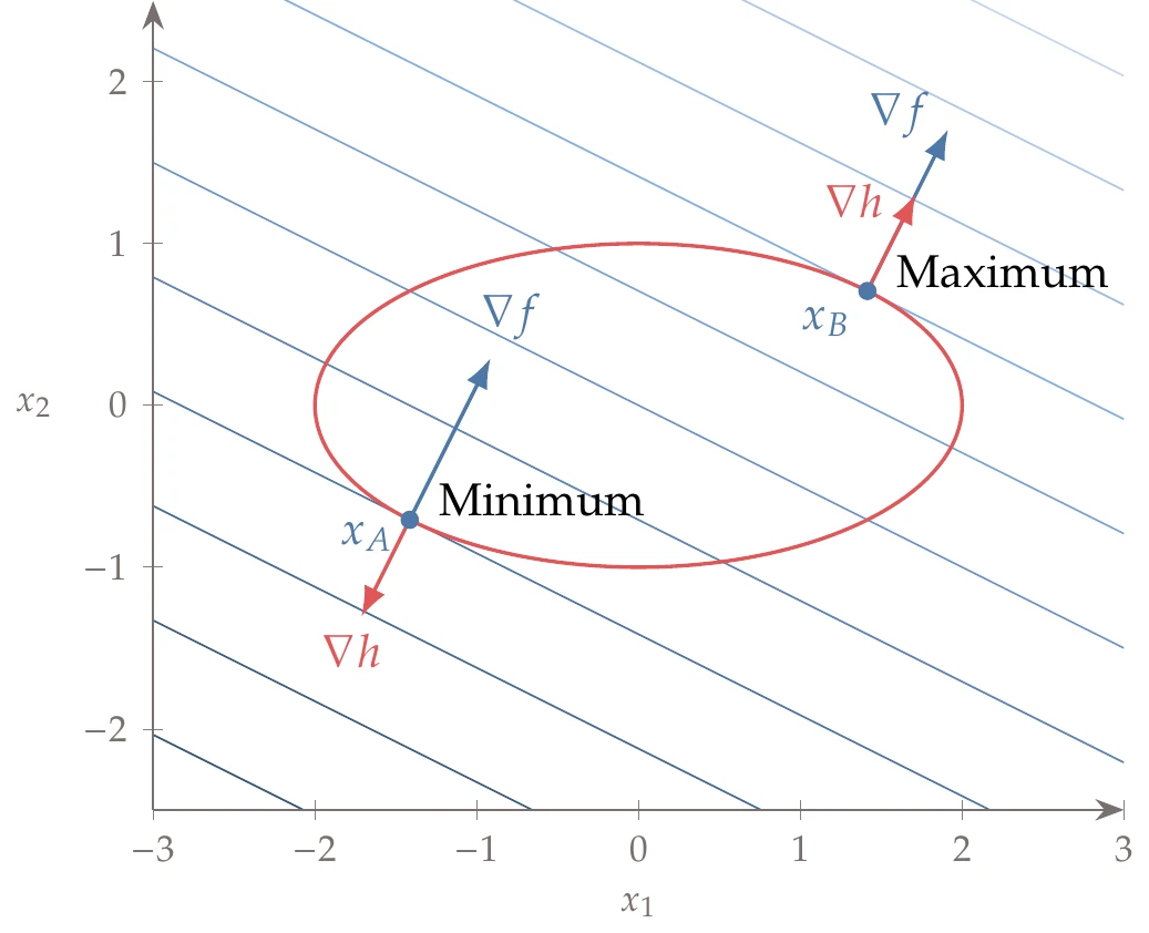 Two points satisfy the first-order optimality conditions; one is a constrained minimum, and the other is a constrained maximum.