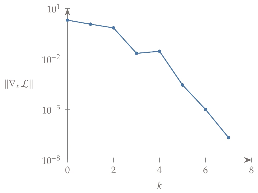 Convergence history of the norm of the Lagrangian gradient.