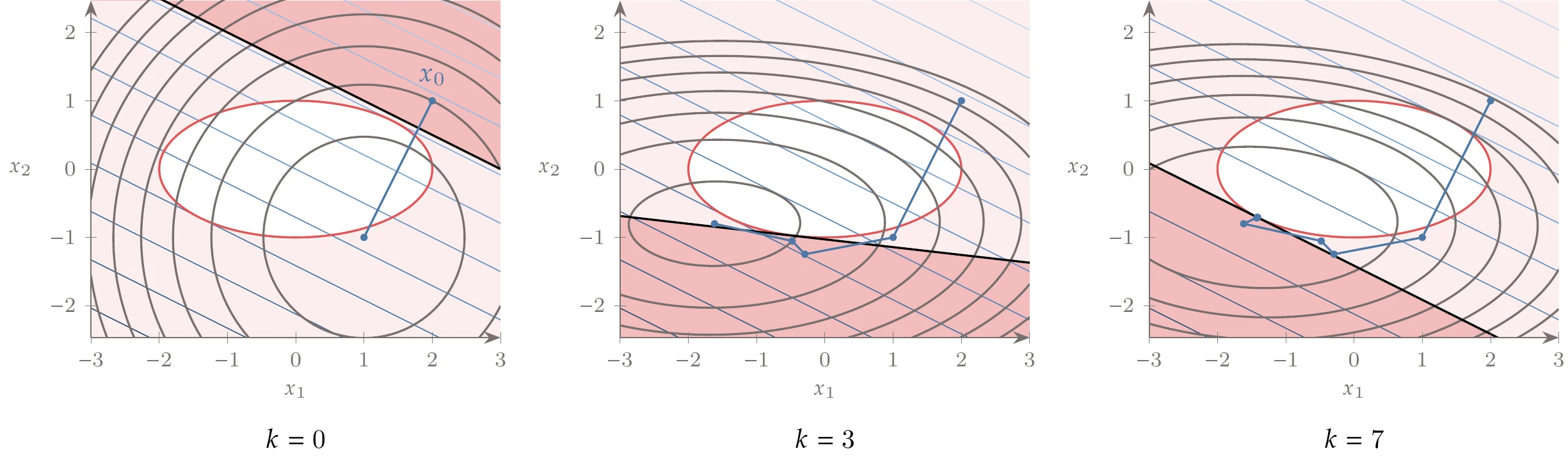 Iteration history of SQP applied to an inequality constrained problem, with the Lagrangian and the linearized constraint overlaid (with a darker infeasible region).