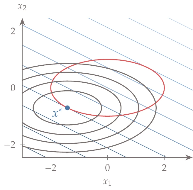 The minimum of the Lagrangian function with the optimum Lagrange multiplier value (\lambda = \sqrt{2}) is the constrained minimum of the original problem.