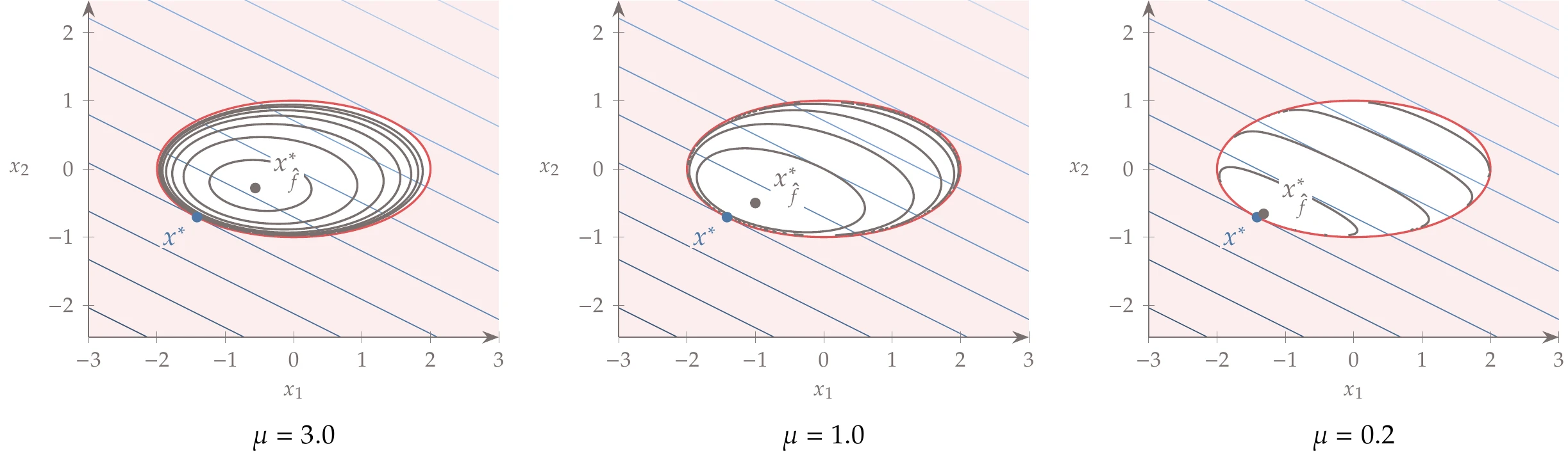 Logarithmic penalty for one inequality constraint. The minimum of the penalized function approaches the constrained minimum from the feasible side.