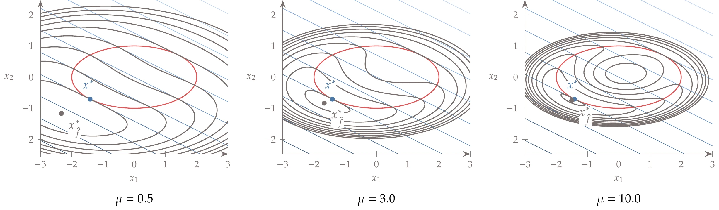 The quadratic penalized function minimum approaches the constrained minimum as the penalty parameter increases.