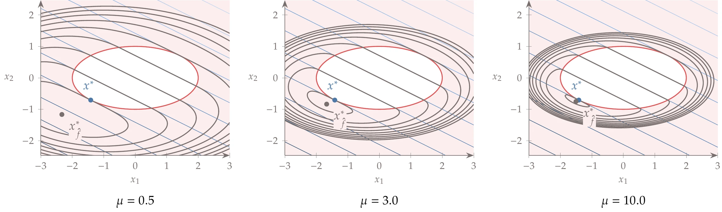 The quadratic penalized function minimum approaches the constrained minimum from the infeasible side.