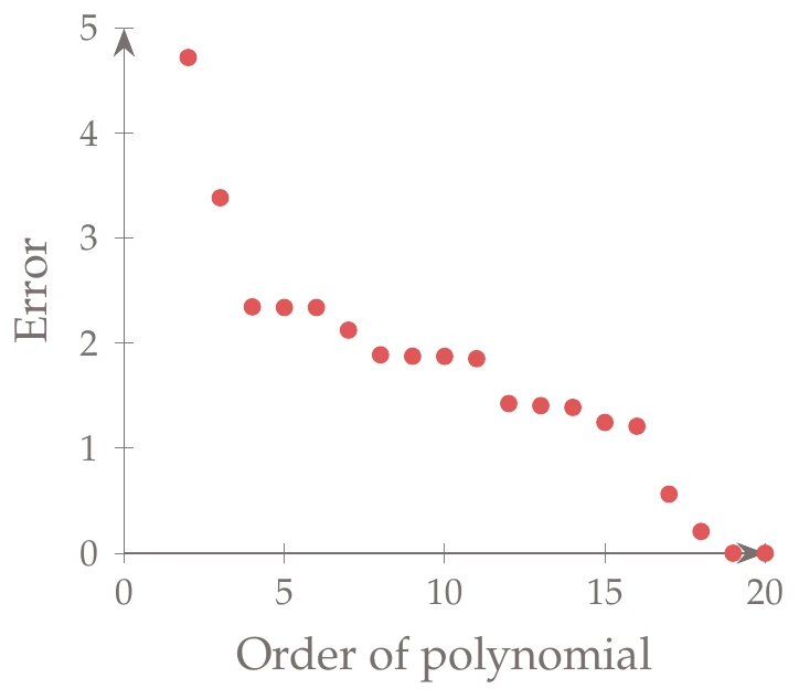 Fitting different order polynomials to data.