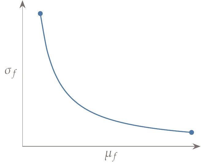 When designing for robustness, there is an inherent trade-off between risk (represented by the variance, \sigma_f) and reward (represented by the expected value, \mu_f).