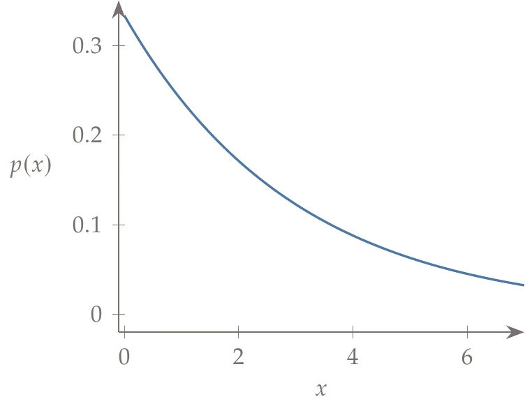 Popular probability distributions besides the normal distribution.