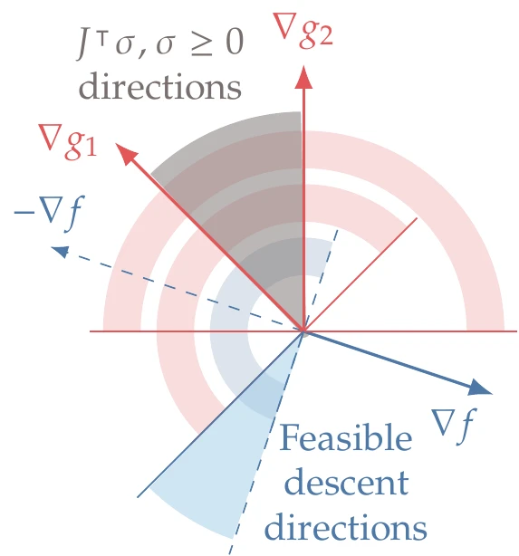 Two possibilities involving active inequality constraints.