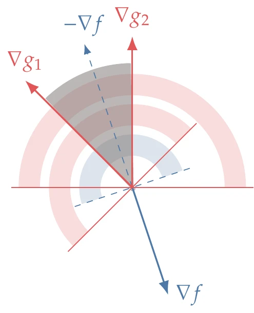 Two possibilities involving active inequality constraints.