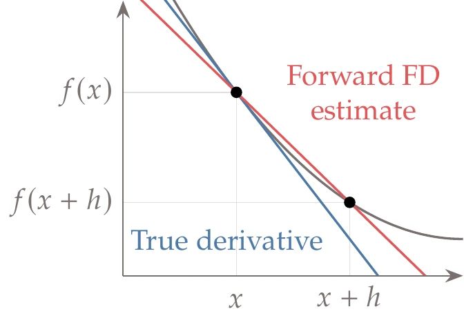 Exact derivative compared with a forward finite-difference approximation ().