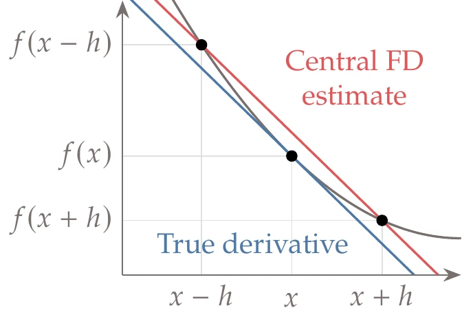Exact derivative compared with a central finite-difference approximation ().