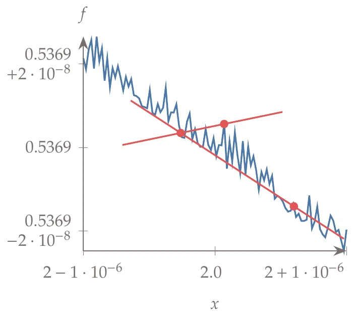Finite-differencing noisy functions can either smooth the derivative estimates or result in estimates with the wrong trends.