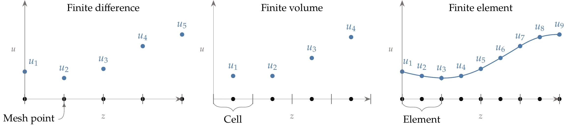 Discretization methods in one spatial dimension.