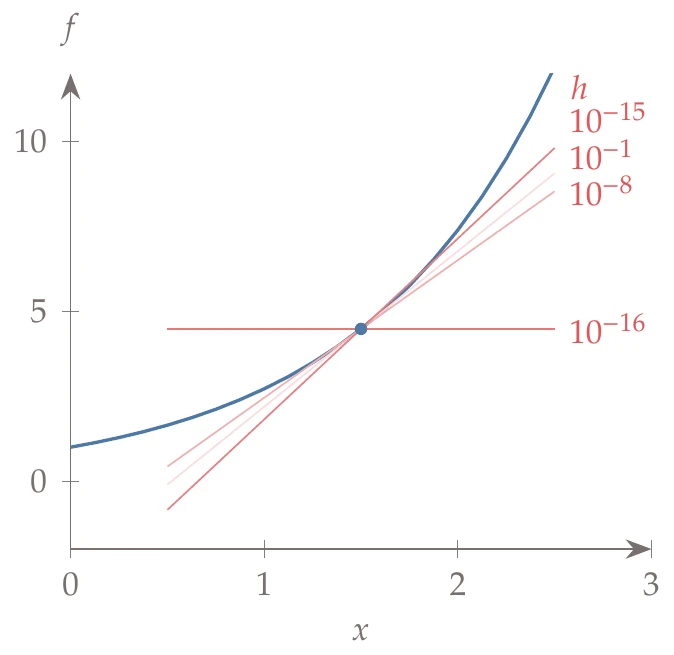 The forward-difference derivative initially improves as the step decreases but eventually gives a zero derivative for a small enough step size.