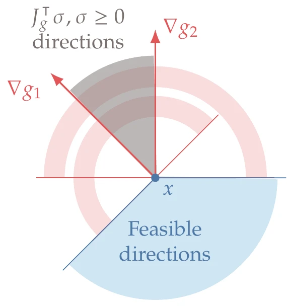 Excluding the infeasible directions with respect to each constraint (red arcs) leaves the cone of feasible directions (blue), which is the polar cone of the active constraint gradients cone (gray).