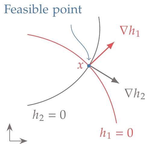 If we have two equality constraints (n_h=2) in two-dimensional space (n_x=2), we are left with no freedom for optimization.