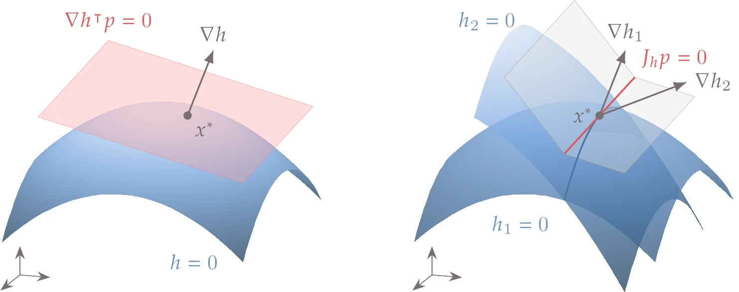 Feasible spaces in three dimensions for one and two constraints.