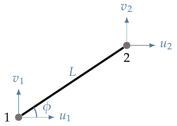 A truss element oriented at some angle \phi, where \phi is measured from a horizontal line emanating from the first node, oriented in the positive x direction.