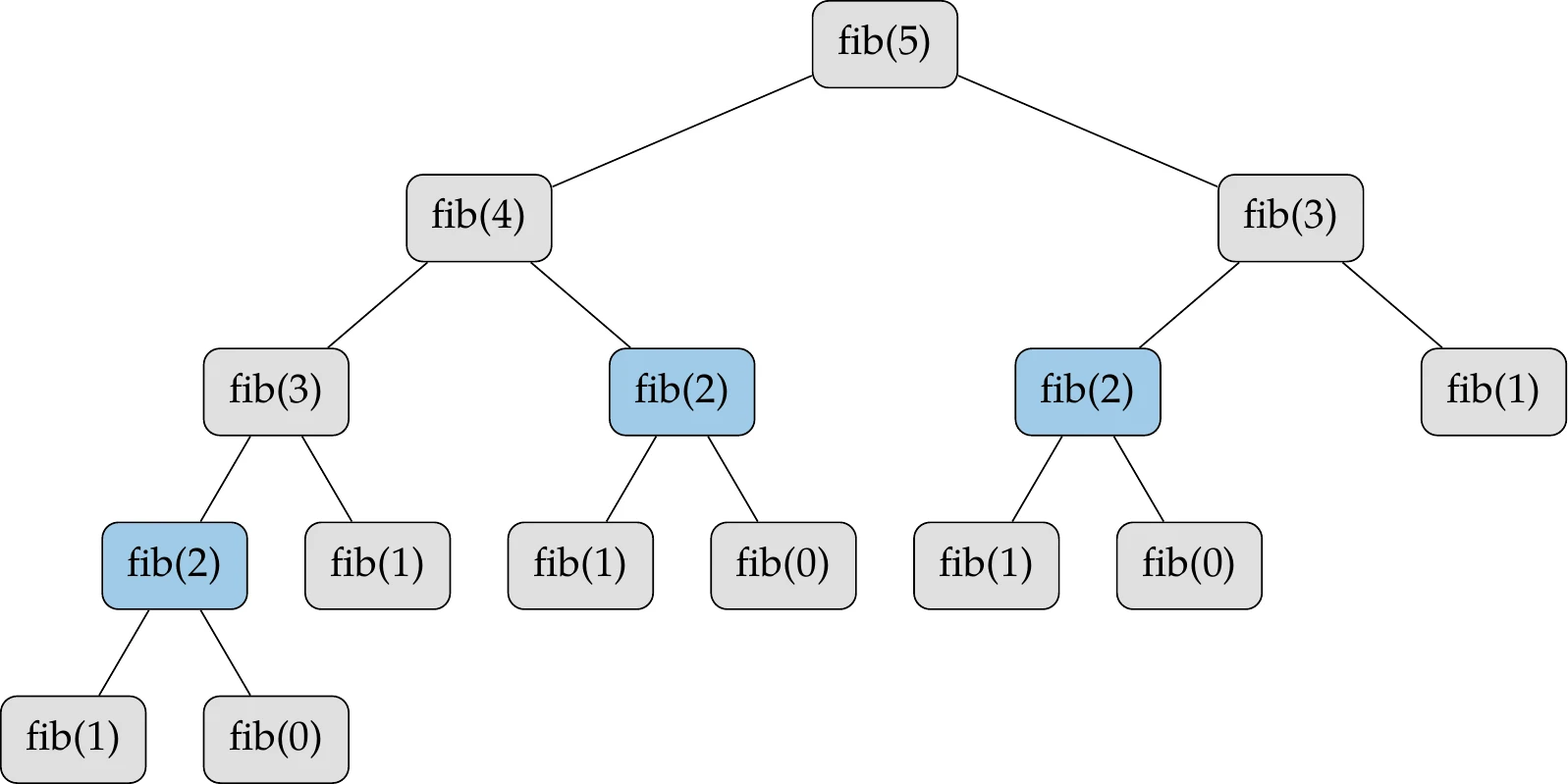 Computing Fibonacci sequence using recursion. The function fib(2) is highlighted as an example to show the repetition that occurs in this recursive procedure.