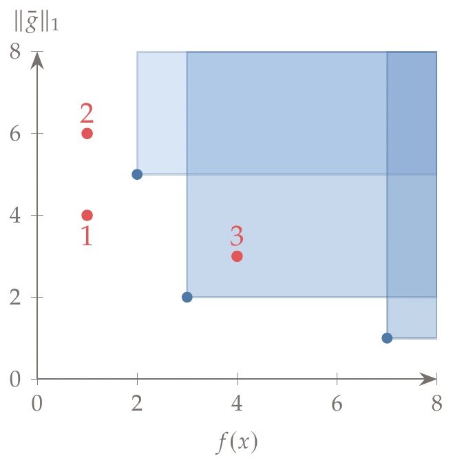 Filter method example showing three points in the filter (blue dots); the shaded regions correspond to all the points that are dominated by the filter. The red dots illustrate three different possible outcomes when new points are considered.