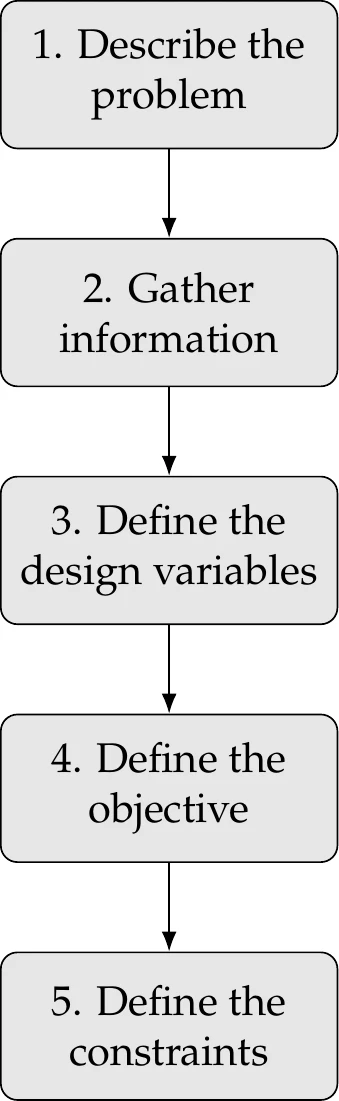 Steps in optimization problem formulation.