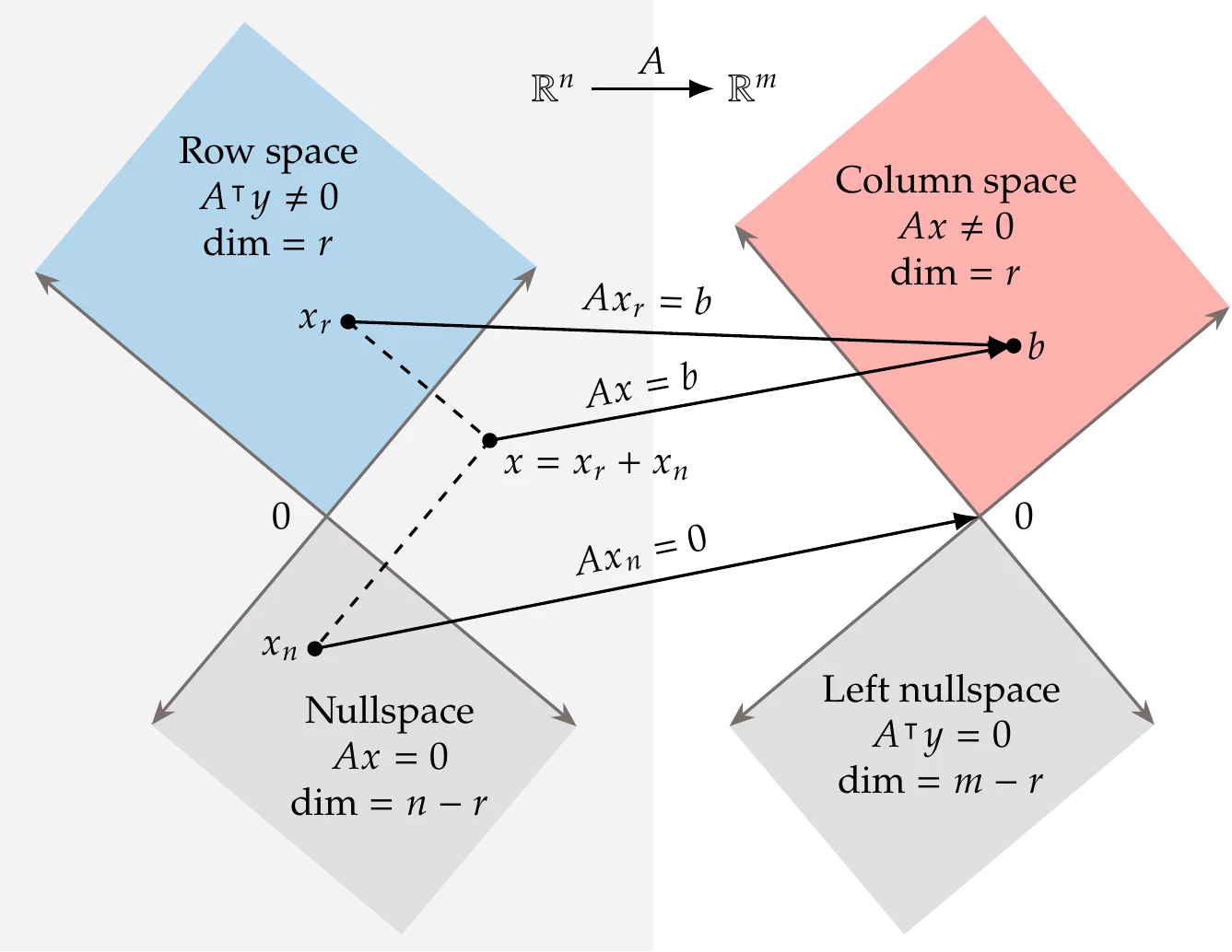 The four fundamental subspaces of linear algebra. An (m \times n) matrix A maps vectors from n-space to m-space. When the vector is in the row space of the matrix, it maps to the column space of A (x_r \rightarrow b). When the vector is in the nullspace of A, it maps to zero (x_n \rightarrow 0). Combining the row space and nullspace of A, we can obtain any vector in n-dimensional space (x=x_r+x_n), which maps to the column space of A (x \rightarrow b).