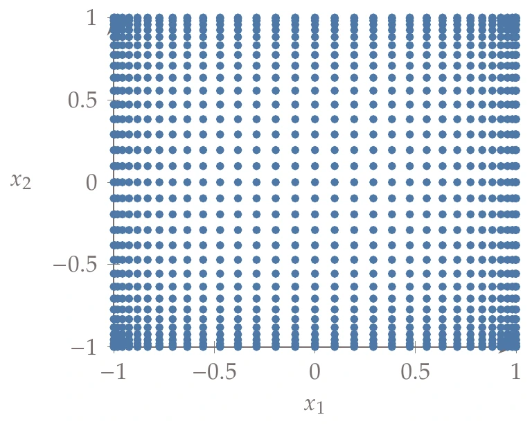 Comparison between a two-dimensional full tensor grid (a) and a level 5 sparse grid using the Clenshaw–Curtis exponential rule (b).
