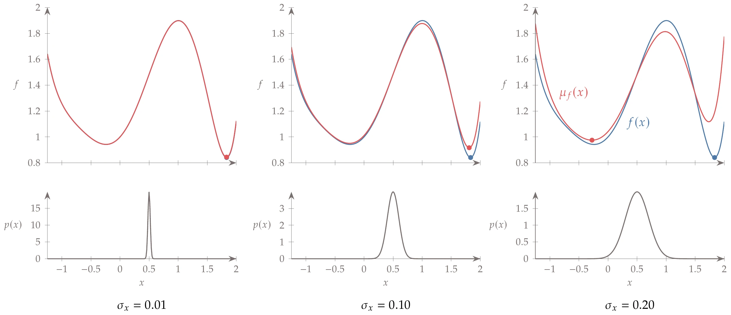 The global minimum of the expected value \mu_f can shift depending on the standard deviation of x, \sigma_x. The bottom row of figures shows the normal probability distributions at x=0.5.
