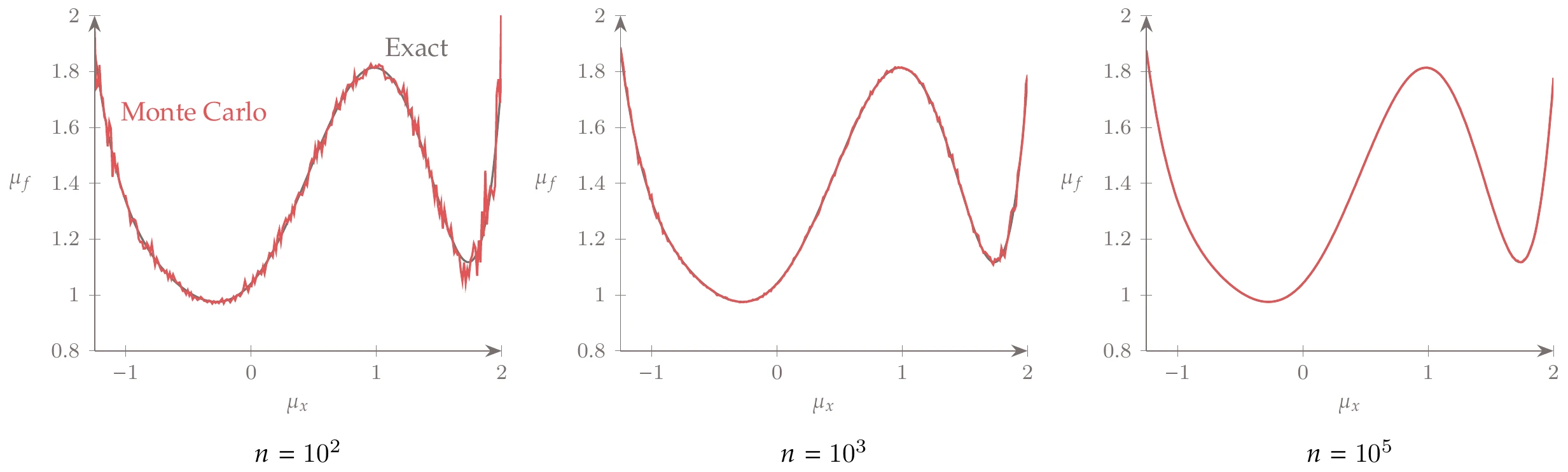 Monte Carlo requires a large number of samples for an accurate prediction of the expected value.