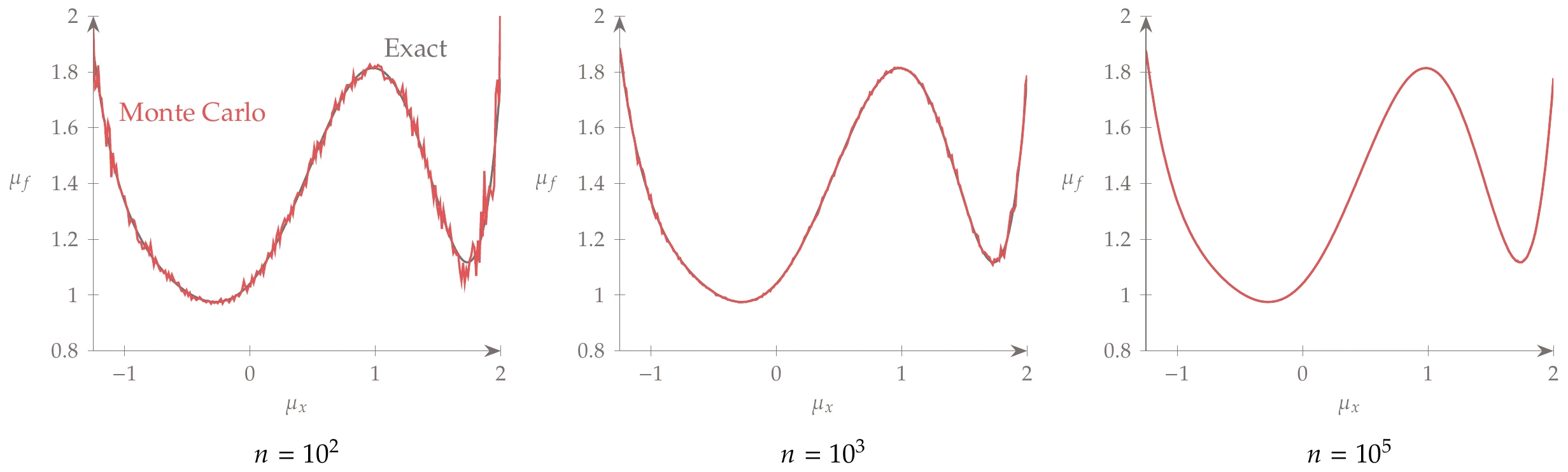 Monte Carlo requires a large number of samples for an accurate prediction of the expected value.