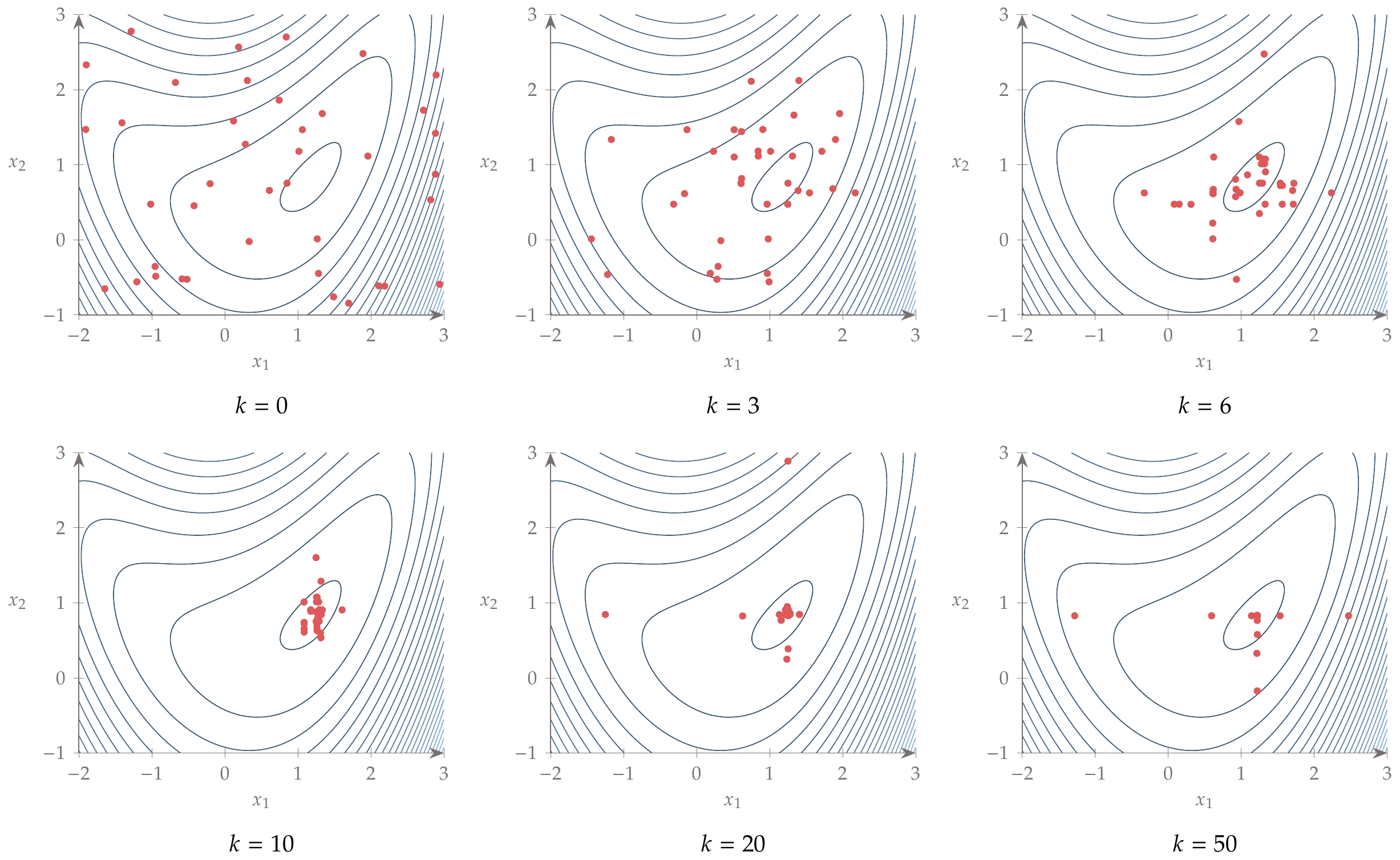 Evolution of the population using a bit-encoded GA to minimize the bean function, where k is the generation number.