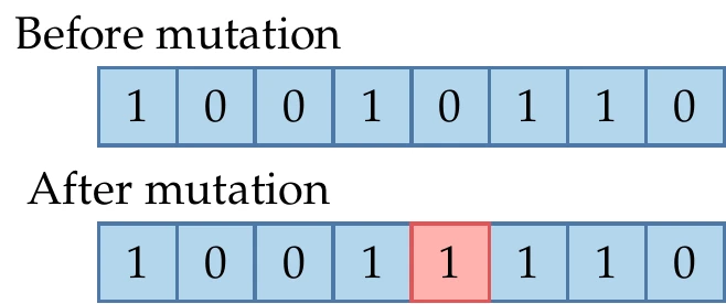 Mutation randomly switches some of the bits with low probability.