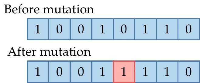 Mutation randomly switches some of the bits with low probability.