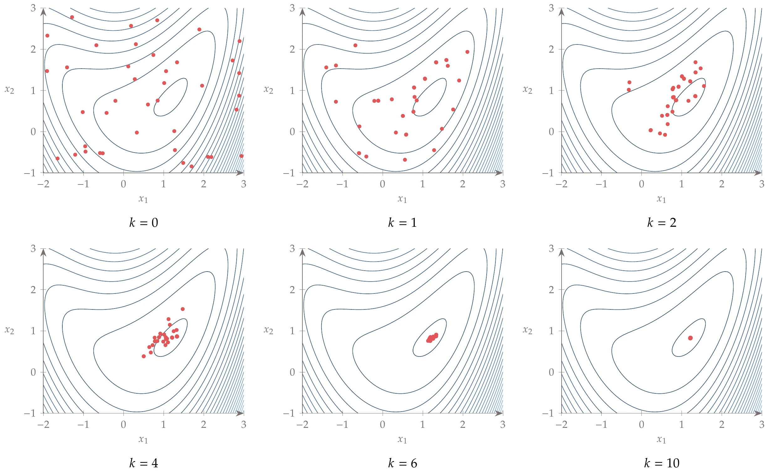 Evolution of the population using a real-encoded GA to minimize the bean function, where k is the generation number.